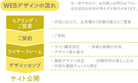 制作の流れ