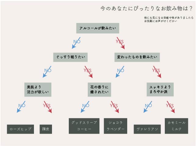 おすすめのメニューチャート